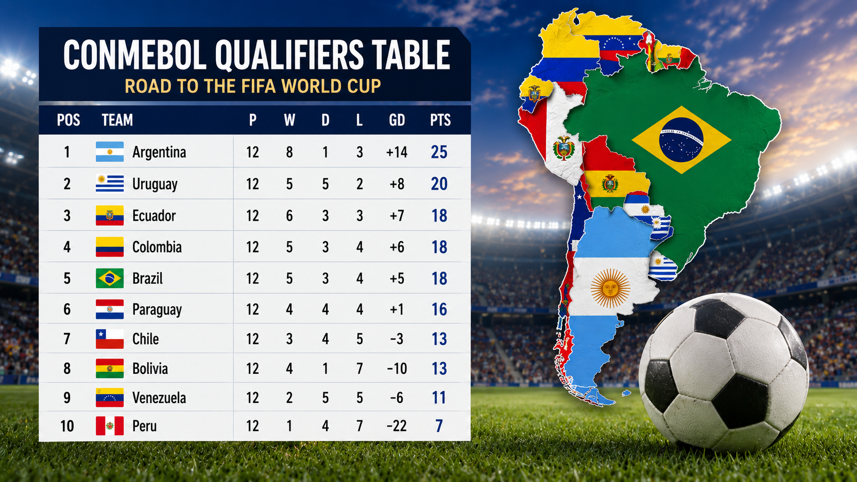 CONMEBOL Qualifiers Table
